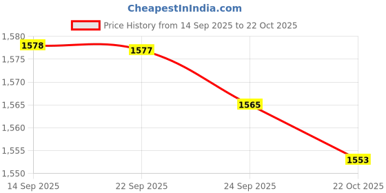 amazon.in Club Bollywood®4/4 Violin Jujube Wood Set Tuning Pegs Tuners W/Screws+Chinrest Replacement| Violins| Violins|Musical Instruments & Gear |• Musical Instruments & Gear|1 Piece Violin Chinrest Price History Graph from 14 Sep 2025 to 22 Oct 2025