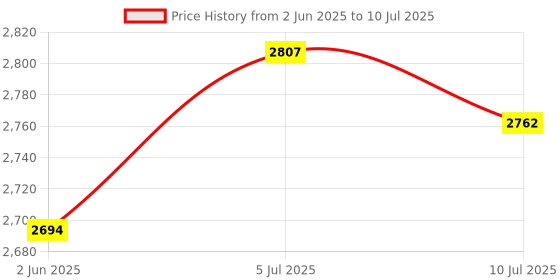 amazon.in Club Bollywood®45W SSB Linear Power er for Transceiver Hf Radio Shortwave Radio Fm| Automation, Motors & Drives |• Business & Industrial|1 X DIY Kits 45W SSB Linear Power er Price History Graph from 2 Jun 2025 to 10 Jul 2025