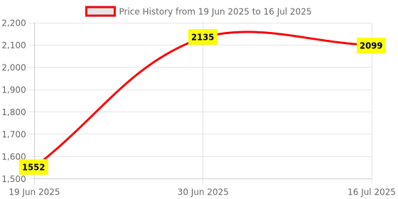 amazon.in Club Bollywood®4G LTE USB Modem Dongle Universal WiFi Wireless Portable for Laptop Desktop Black| Home Networking & Connectivity |• Computers/Tablets & Networking|1 Piece 4G LTE USB Modem Price History Graph from 19 Jun 2025 to 16 Jul 2025