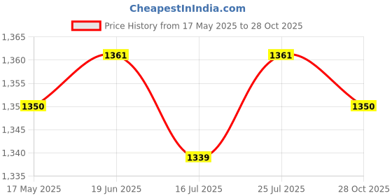 amazon.in Club Bollywood®4M Swimming Resistance Belt Swim Tether Trainer Training Aids Black 10Mm|Sporting Goods | Water Sports | Swimming |1 Piece Swimming Resistance Belt Price History Graph from 17 May 2025 to 28 Oct 2025