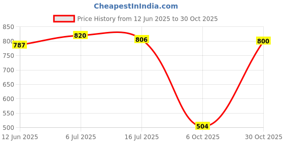 amazon.in Club Bollywood®4X Tent Rope with S Tensioner High Strength for Tying Down Tarp Camping Tent|Sporting Goods | Outdoor Sports |4 Pieces Tent Rope Price History Graph from 12 Jun 2025 to 30 Oct 2025
