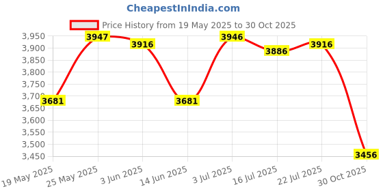 amazon.in CLUB BOLLYWOOD®50kg Weight Adjustable Loading Weight Jacket Exercise Training Fitness|Strength Training |Weighted s|1 Piece Adjustable Weight (not Including Sand and Steel) Price History Graph from 19 May 2025 to 30 Oct 2025