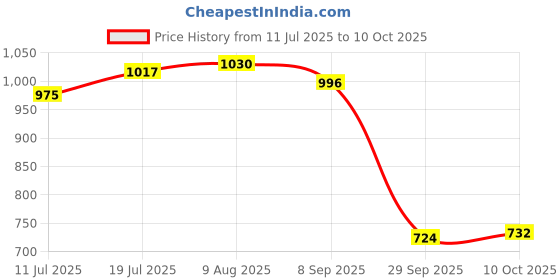 amazon.in CLUB BOLLYWOOD®5.5mm LED Borescope Snake Inspection Camera Scope for Android & PC 3m Hard|Business & Industrial | Healthcare, Lab & Life Science |1 Piece of Inspection Camera Price History Graph from 11 Jul 2025 to 10 Oct 2025