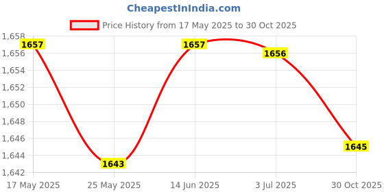 amazon.in club bollywood CLUB BOLLYWOOD®5X Dumbbell Saddles Dumbbell Holder Replacement Plastic for Dumbbell Rack|Sporting Goods | Fitness Running & Yoga | Strength Training |Dumbbells|5 Pieces Dumbbell Saddles club bollywood Price History Graph from 17 May 2025 to 30 Oct 2025