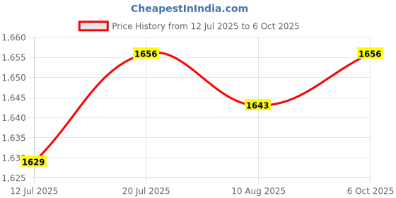 amazon.in CLUB BOLLYWOOD®6 Head Air Purifier Ionizer Negative Ion Anion Generator Purifier Cleaner Module for Car,Home|1 x Negative Ion Anion Generator Price History Graph from 12 Jul 2025 to 6 Oct 2025