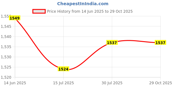 amazon.in Club Bollywood®6 Mixed Mini Relaxation Bath Bombs Tablets Shower Steamers Shower Bombs|Health & Beauty | Bath & Body | Bath Bombs & Fizzies|Package Includes : 6 X Bath Bombs Price History Graph from 14 Jun 2025 to 29 Oct 2025