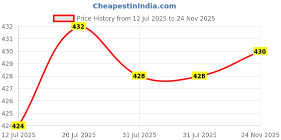 amazon.in CLUB BOLLYWOOD®6 Pieces Round Spring Snap Hook Clip Key Handbag Purse Shoulder Strap Bronze|Crafts | Leathercrafts |6 Pieces Round Spring Snap Hooks Price History Graph from 12 Jul 2025 to 24 Nov 2025