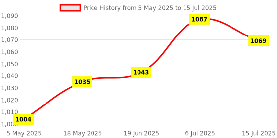 amazon.in CLUB BOLLYWOOD®6.69"/ 17cm Standard Reflector Diffuser with Honeycomb Grid for Strobe Light 50 Degree|Cameras & Photo | Lighting & Studio | Light Controls & Modifiers |1XStandard Reflector Diffuser Price History Graph from 5 May 2025 to 15 Jul 2025
