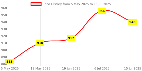 amazon.in CLUB BOLLYWOOD®6.69"/ 17cm Standard Reflector Diffuser with Honeycomb Grid for Strobe Light 60 Degree|Cameras & Photo | Lighting & Studio | Light Controls & Modifiers |1XStandard Reflector Diffuser Price History Graph from 5 May 2025 to 15 Jul 2025