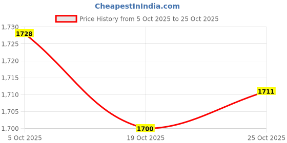 amazon.in Club Bollywood®6Pcs/Pack Reflective Cord Tent Guyline Rope Set for Hiking Canopy Shelter|Sporting Goods | Outdoor Sports |6 Pieces Tent Ropes Price History Graph from 5 Oct 2025 to 25 Oct 2025