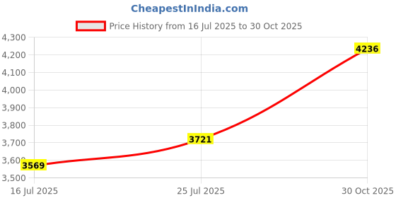 amazon.in Club Bollywood®7/8" 22mm Universal Brake Master Cylinder Clutch Reservoir Levers Red| Motors | Parts & Accessories |1 Pair Motorcycle Clutch Brake Master Cylinder Levers Price History Graph from 16 Jul 2025 to 30 Oct 2025
