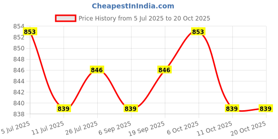 amazon.in club bollywood CLUB BOLLYWOOD®8X Shoulder Pads Thickness Sponge Wedge Pads for Sloping Shoulder Men|Crafts | Sewing |8 Shoulder Pads(4 White Shoulder Pads and 4 Black Shoulder Pads) club bollywood Price History Graph from 5 Jul 2025 to 20 Oct 2025