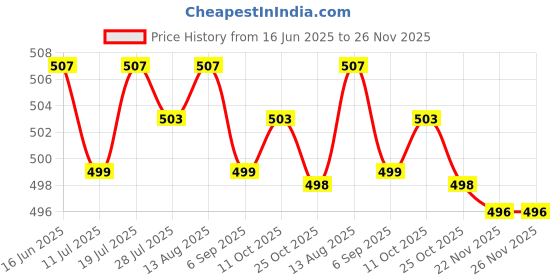 amazon.in Club Bollywood®9Pin Motherboard to Double Layer 2Port Usb2.0 Female Internal Header Adapter| Computer Cables & Connectors |• Computers/Tablets & Networking|1X 9Pin to Usb2.0 Adapter Card Price History Graph from 16 Jun 2025 to 26 Nov 2025