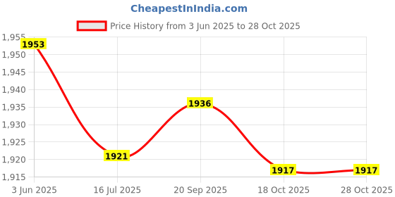 amazon.in Club Bollywood®Acoustic Guitar Preamp Piezo Pickup EQ Equalizer Amplifier KLT-1| Guitars & BES | Parts & Accessories |1 Set Guitar Eq Pickup Price History Graph from 3 Jun 2025 to 28 Oct 2025