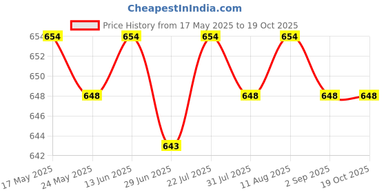 amazon.in CLUB BOLLYWOOD®Adjustable Navigation Dashboard Car Compass Cycling Direction Guide Ball Self-adhensive Compass|Sporting Goods | Outdoor Sports | Camping & |Compasses & GPS| As per Description Price History Graph from 17 May 2025 to 18 Oct 2025