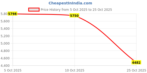 amazon.in Club Bollywood®Adjustable Telescoping Aluminum Tarp Tent Poles for Camping Hiking Sliver|Sporting Goods | Outdoor Sports |2XTent Pole Price History Graph from 5 Oct 2025 to 25 Oct 2025