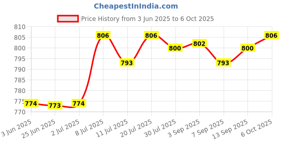 amazon.in Club Bollywood®Air Ambient Temperature Sensor 969852D000 embly Replaces for | Parts & Accessories | Car & Truck Parts |1 Ambient Air Temperature Sensor Price History Graph from 3 Jun 2025 to 6 Oct 2025