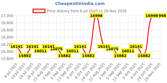 amazon.in CLUB BOLLYWOOD®Air Conditioner Remote or Touch Control Portable AC for Room Bedroom Kitchen|Home & Garden|Home & Garden|1 Portable Air Conditioner(UK Plug) Price History Graph from 6 Jul 2025 to 29 Nov 2025