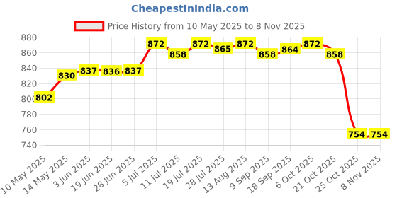 amazon.in club bollywood Club Bollywood®Air Cushion Bb Cream Foundation Face Makeup Concealer Oil-Control Natural| Bb, Cc & Alphabet Creams| Bb, Cc & Alphabet Creams|Health & Beauty |• Health & Beauty|1X Air Cushion Bb Cream club bollywood Price History Graph from 10 May 2025 to 2 Nov 2025