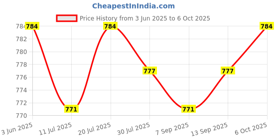 amazon.in Club Bollywood®Air Intake Temperature Sensor 37880rwca01 Durable for Acura NSX RDX Fit| Parts & Accessories | Car & Truck Parts |1 Air Intake Temperature Sensor Price History Graph from 3 Jun 2025 to 6 Oct 2025