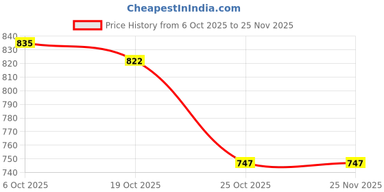 amazon.in Club Bollywood®Air Negative Ion Generator Pollen Parts Accs Supplies Pet Dander Removal|Home & Garden | Home Improvement |2 Negative Ion Generators Price History Graph from 6 Oct 2025 to 24 Nov 2025
