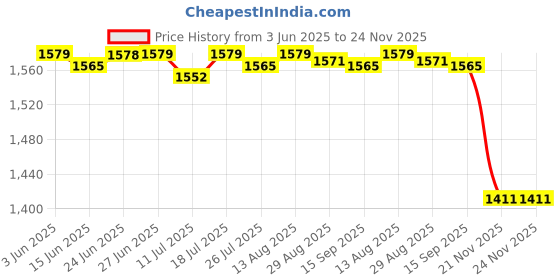 amazon.in Club Bollywood®Aluminum Recessed Downlight 4000K Ceiling Light High Brightness Bathroom Black_10W_75Mm|Home & Garden | Chandeliers & Ceiling Fixtures|1 Piece Led Downlight Price History Graph from 3 Jun 2025 to 24 Nov 2025
