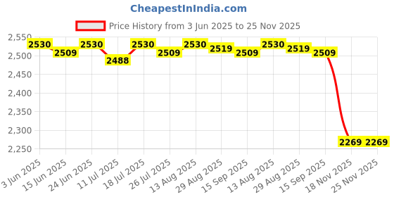 amazon.in Club Bollywood®Aluminum Recessed Downlight 4000K Ceiling Light High Brightness Bathroom White_15W_95Mm|Home & Garden | Chandeliers & Ceiling Fixtures|1 Piece Led Downlight Price History Graph from 3 Jun 2025 to 24 Nov 2025