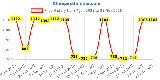 amazon.in Club Bollywood®Aluminum Test Tube Rack Stand for Lab Gles Tube Display 15.5Mm X 36 Holes|Toys & Hobbies | Educational | Science & Nature |1 Piece Test Tube Rack Price History Graph from 7 Jun 2025 to 23 Nov 2025