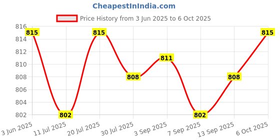 amazon.in Club Bollywood®Ambient Air Temperature Sensor 80525-t2f-a01 for Accord Crosstour| Parts & Accessories | Car & Truck Parts |1 Ambient Air Temperature Sensor Price History Graph from 3 Jun 2025 to 6 Oct 2025