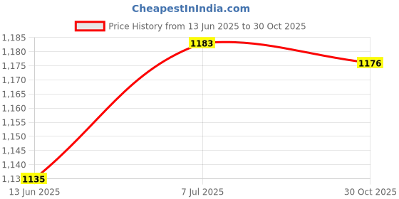 amazon.in Club Bollywood®Ankle Strap Workout Leg Strap for Leg Strength Fitness Hip Exercise Pink| Fitness Running & Yoga | Strength |1 Ankle Strap Price History Graph from 13 Jun 2025 to 30 Oct 2025