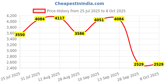 amazon.in CLUB BOLLYWOOD®AP25 Adjustable Micro Angle Professional Sturdy High Performance 0-60°|Business & Industrial | Manufacturing & Metalworking | Metalworking Tooling |1x Adjustable Micro Angle Price History Graph from 25 Jul 2025 to 8 Oct 2025