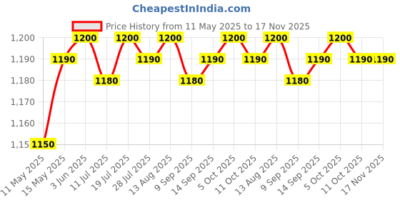 amazon.in club bollywood Club Bollywood®Aquatic Dumbbell Eva Water Dumbbell for Pool Water Aerobics Workouts Pink|Sporting Goods | Fitness Running & Yoga | Fitness Equipment & Gear |1 Aquatic Dumbbell club bollywood Price History Graph from 11 May 2025 to 17 Nov 2025