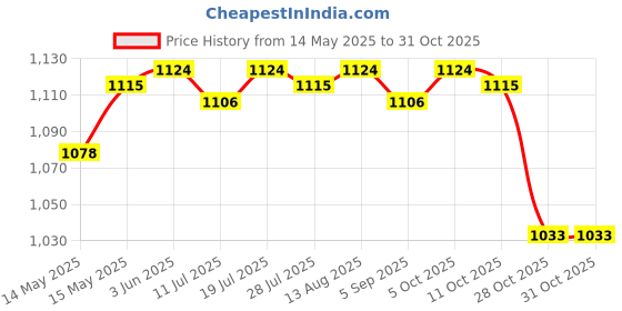 amazon.in Club Bollywood®Aquatic Dumbbell High Buoyancy Aquatic Barbell Float Swim Training Equipment Blue|Sporting Goods | Fitness Running & Yoga | Fitness Equipment & Gear |1 Triangular Aquatic Dumbbell Price History Graph from 14 May 2025 to 30 Oct 2025