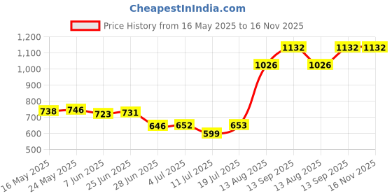 amazon.in club bollywood CLUB BOLLYWOOD®Aquatic Dumbbell High Buoyancy Aquatic Barbell Float Swim Training Equipment Red|Fitness Equipment & Gear |Aquatic Fitness Equipment|1 Triangular Aquatic Dumbbell club bollywood Price History Graph from 16 May 2025 to 15 Nov 2025