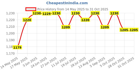amazon.in Club Bollywood®Aquatic Dumbbell Water Dumbells Aquatic Barbell Float Men Women Swim Barbell Gray|Sporting Goods | Fitness Running & Yoga | Fitness Equipment & Gear |1 Aquatic Dumbbell Price History Graph from 14 May 2025 to 31 Oct 2025