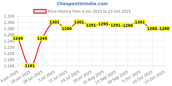 amazon.in club bollywood Club Bollywood®Aquatic Dumbbell Water Dumbells Aquatic Barbell Float Men Women Swim Barbell Purple| Fitness Running & Yoga | Fitness Equipment & Gear |1 Aquatic Dumbbell club bollywood Price History Graph from 4 Jun 2025 to 22 Oct 2025