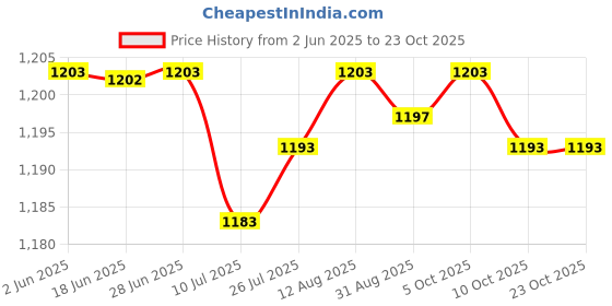 amazon.in club bollywood Club Bollywood®Aquatic Dumbbell Water Dumbells Aquatic Barbell Float Men Women Swim Barbell Red| Fitness Running & Yoga | Fitness Equipment & Gear |1 Aquatic Dumbbell club bollywood Price History Graph from 2 Jun 2025 to 23 Oct 2025