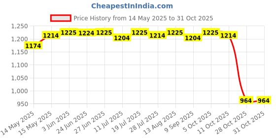 amazon.in Club Bollywood®Aquatic Dumbbell Workouts Water Floating Dumbbells Pool Resistance Equipment Pure Blue|Sporting Goods | Fitness Running & Yoga | Fitness Equipment & Gear |1 Aquatic Dumbbell Price History Graph from 14 May 2025 to 31 Oct 2025
