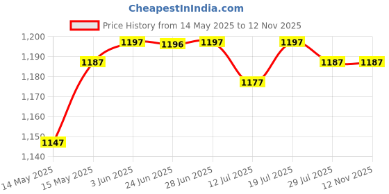 amazon.in Club Bollywood®Aquatic Dumbbell Workouts Water Floating Dumbbells Pool Resistance Equipment Yellow|Sporting Goods | Fitness Running & Yoga | Fitness Equipment & Gear |1 Aquatic Dumbbell Price History Graph from 14 May 2025 to 12 Nov 2025