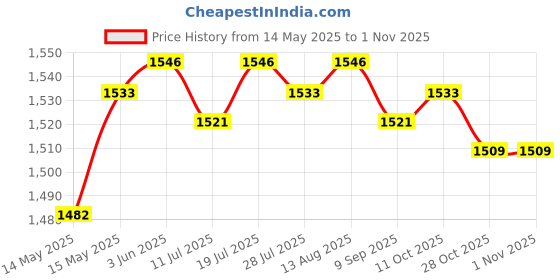 amazon.in Club Bollywood®Aquatic Dumbbells Water Aerobic Exercise For Training Workouts Swimming Pool Pink And White|Sporting Goods|Fitness Running & Yoga|Fitness Equipment & Gear |1 Pair Kids Aquatic Dumbbells Price History Graph from 14 May 2025 to 1 Nov 2025