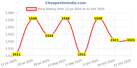amazon.in Club Bollywood®Aquatic Dumbbells Water Aerobic Exercise for Training Workouts Swimming Pool Yellow and White|Fitness Running & Yoga|Fitness Equipment & Gear|1 Pair Kids Aquatic Dumbbells Price History Graph from 12 Jul 2025 to 31 Oct 2025
