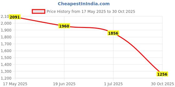 amazon.in Club Bollywood®Armrest Box Mats Multifunctional with Storage Pocket Universal Arm Rest Pad Brown| Motors | Parts & Accessories | Car & Truck Parts |1 Car Armrest Cushion Price History Graph from 17 May 2025 to 30 Oct 2025