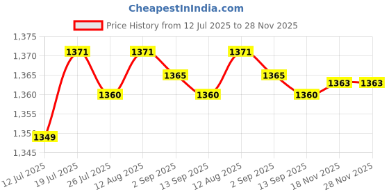 amazon.in CLUB BOLLYWOOD®Astrology Pad Tarots Cloth for Daily Household Psychologists Magicians|Home & Garden | Kitchen, Dining & Bar | Linens & Textiles |1 Tarots Tablecloth Price History Graph from 12 Jul 2025 to 28 Nov 2025