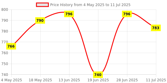 amazon.in Club Bollywood®Au Smart Power Socket Plug Basic Wireless WiFi Remote Control Timer Switch|Business & Industrial | Electrical & Test Equipment |• Business & Industrial|1 Piece Smart Power Socket Plug Price History Graph from 4 May 2025 to 11 Jul 2025