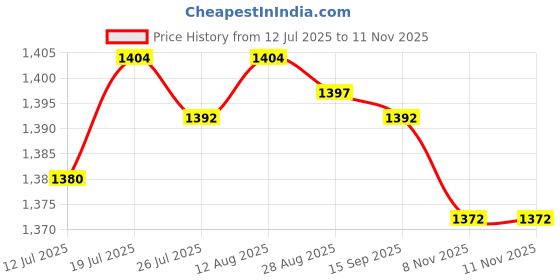 amazon.in CLUB BOLLYWOOD®Auto Snow Brush Ice Scraper Windshield Ice Scraper with Foam Grip Detachable Black red| Automotive Tools & Supplies | Automotive Care & Detailing |1x auto Snow Brush ice Scraper Price History Graph from 12 Jul 2025 to 11 Nov 2025