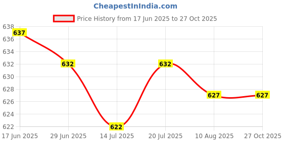 amazon.in CLUB BOLLYWOOD®(Automatic On/Off Sensor Detector) Digital Scale with LCD Display, Body Tape Measure, 180 KG Capacity|Weight Machine For Body|Weight Machine For Kitchen (BLACK) Price History Graph from 17 Jun 2025 to 27 Oct 2025