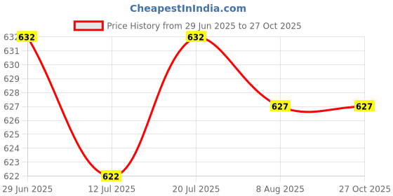 amazon.in CLUB BOLLYWOOD®(Automatic On/Off Sensor Detector) Digital Scale with LCD Display, Body Tape Measure, 180 KG Capacity|Weight Machine For Body|Weight Machine For Kitchen (PINK) Price History Graph from 29 Jun 2025 to 27 Oct 2025