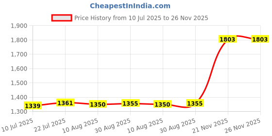 amazon.in CLUB BOLLYWOOD®Baby Bottle Warmer Adjustable USB Charging for Daily Use Traveling Infant Camouflage Powder|Baby | Feeding | Bottle & Food Warmers|1 Bottle Cooler Price History Graph from 10 Jul 2025 to 26 Nov 2025