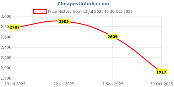 amazon.in CLUB BOLLYWOOD®Baby Diaper Bag Backpack Waterproof Large Gifts Nursing Backpack Dark Blue|Baby | Diapering | Diaper Bags|1 Diaper Backpack Price History Graph from 13 Jul 2025 to 30 Oct 2025