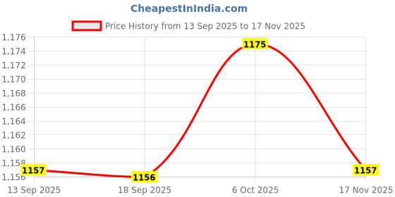 amazon.in velura Club Bollywood®Baby Soft Sole Anti-Slip Mid Calf Winter Warm Infant Prewalker Snow Boots 12-18 Months Brown|Clothing Shoes & Accessories | Baby & Toddler Clothing |1 Pair Baby Shoes velura Price History Graph from 13 Sep 2025 to 17 Nov 2025